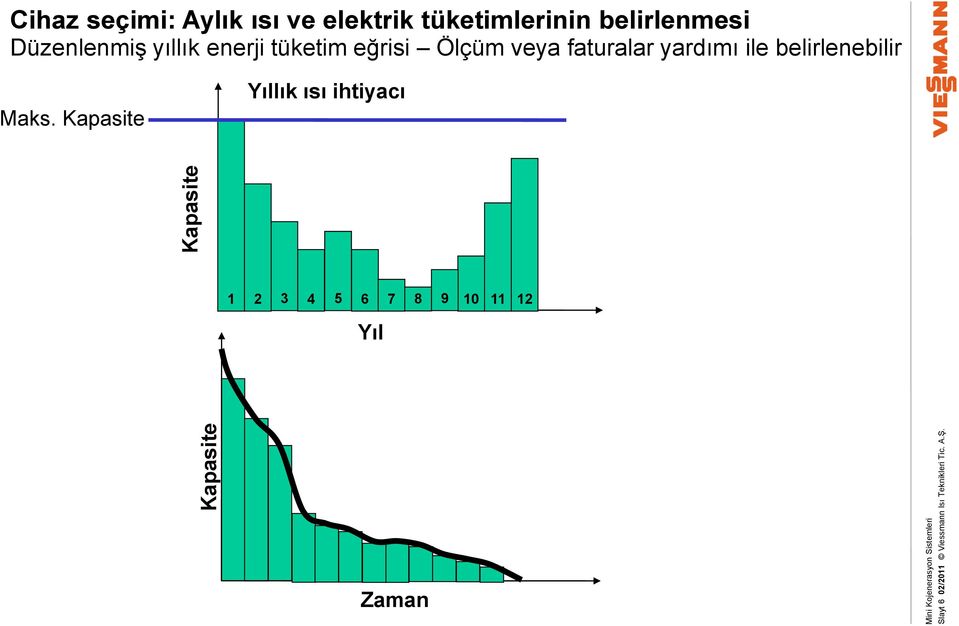 Düzenlenmiş yıllık enerji tüketim eğrisi Ölçüm veya faturalar yardımı ile