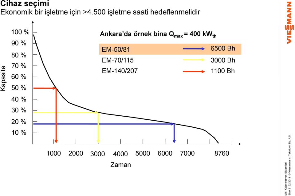 500 işletme saati hedeflenmelidir 100 % 90 % 80 % 70 % 60 % 50 % 40 % 30 % 20 %