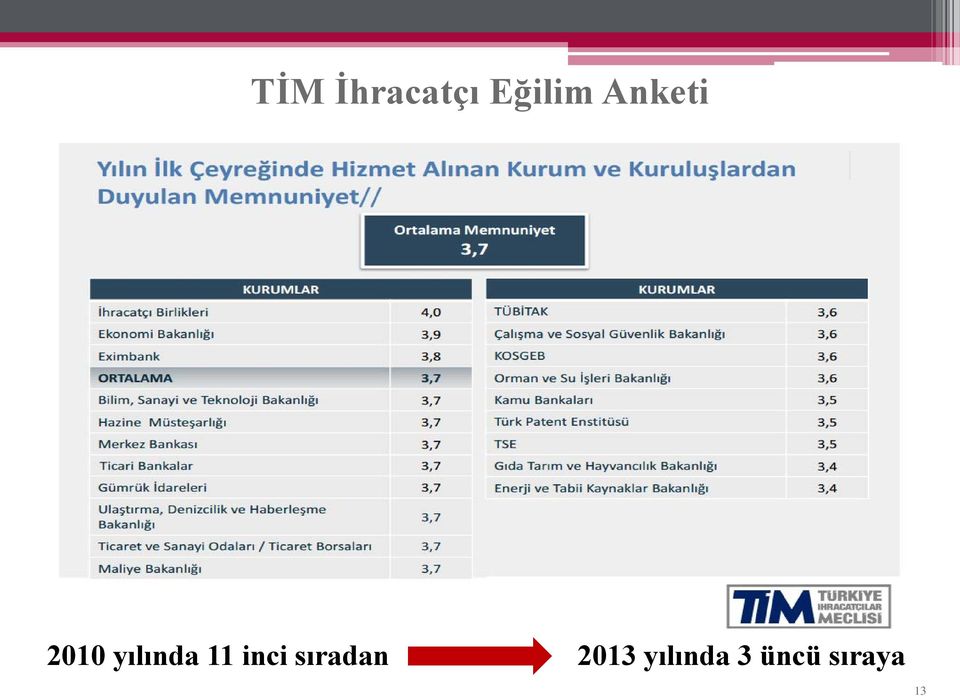 11 inci sıradan 2013