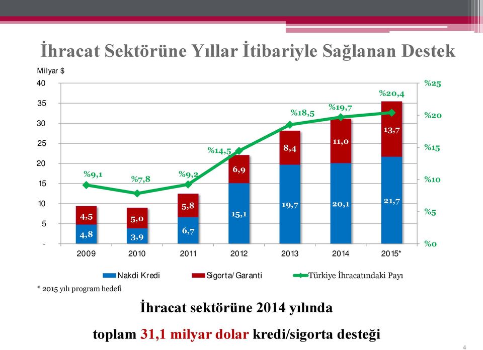 2009 2010 2011 2012 2013 2014 2015* %5 %0 * 2015 yılı program hedefi Nakdi Kredi Sigorta/Garanti