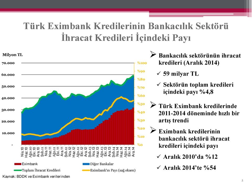 14 Eximbank Toplam İhracat Kredileri Kaynak: BDDK ve Eximbank verilerinden Diğer Bankalar Eximbank'ın Payı (sağ eksen) %100 %90 %80 %70 %60 %50 %40 %30 %20 %10 %0 Bankacılık sektörünün ihracat