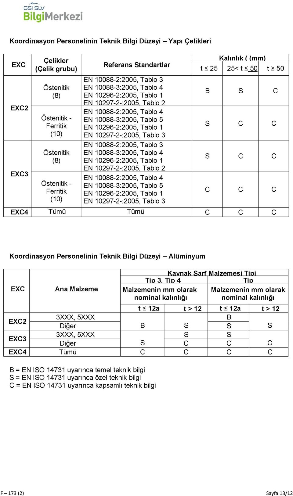 3  3 Kalınlık ( (mm) t 25 25< t 50 t 50 B S C S C C S C C C C C EXC4 Tümü Tümü C C C Koordinasyon Personelinin Teknik Bilgi Düzeyi Alüminyum EXC Ana Malzeme Kaynak Sarf Malzemesi Tipi Tip 3, Tip 4