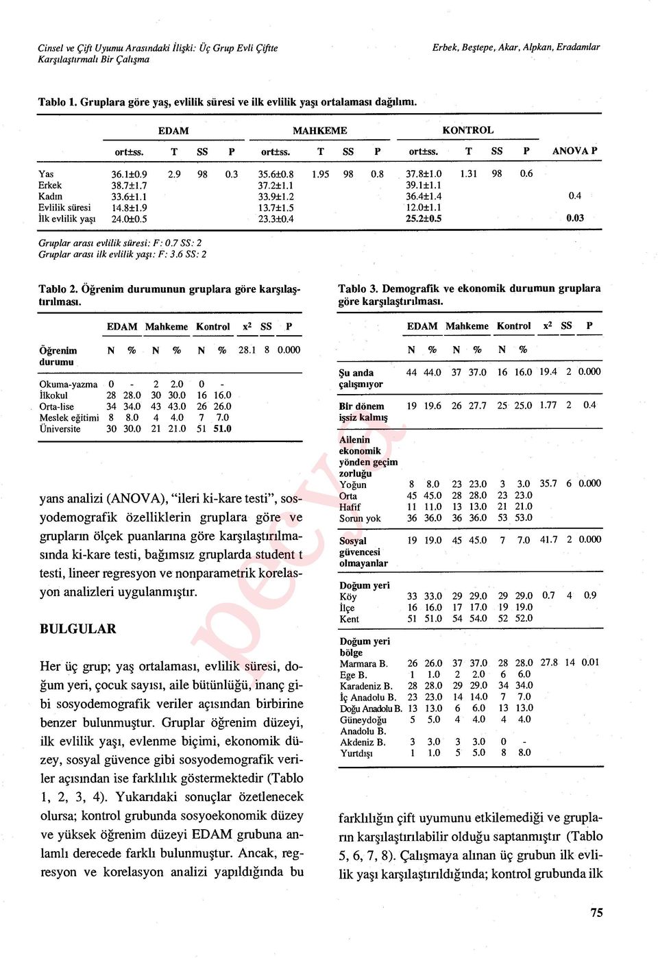 03 Gruplar arası evlilik süresi: F: 0.7 SS: 2 Gruplar arası ilk evlilik ya şı : F: 3.6 SS: 2 Tablo 2. Öğrenim durumunun gruplara göre kar şılaştır ılması.