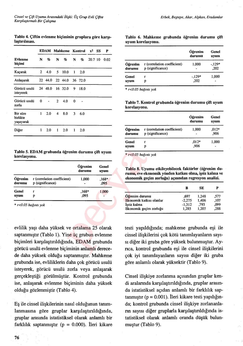 EDAM grubunda öğrenim durumu çift uyum korelasyonu. Öğrenim durumu Genel uyum Öğrenim r (correlation coefficient) 1,000,168* durumu p (significance) -,095 Genel r,168* 1,000 uyum p,095 - * r<0.