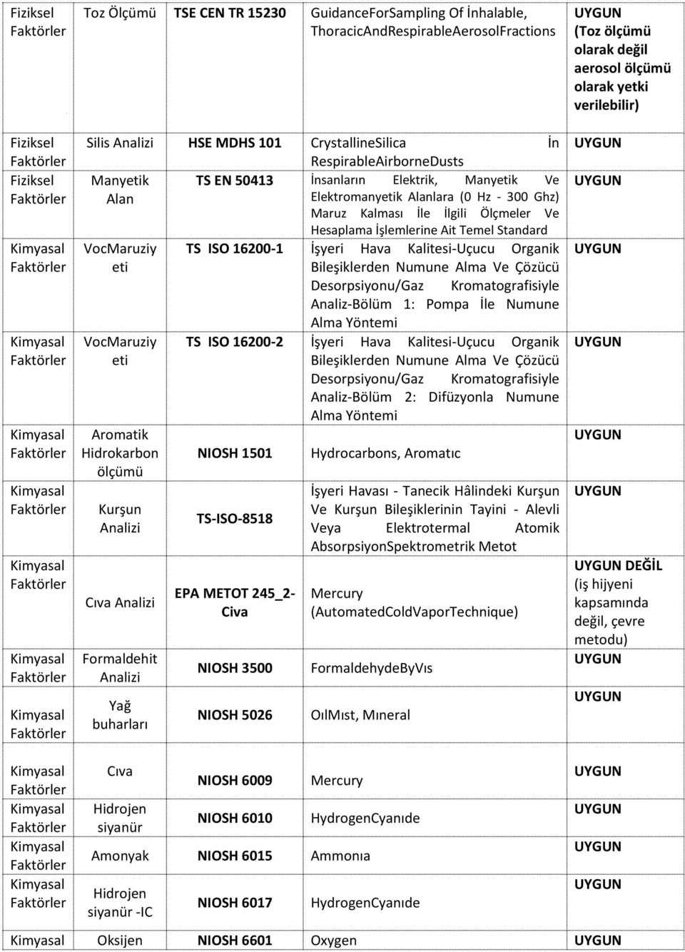 Formaldehit Analizi Yağ buharları Hesaplama İşlemlerine Ait Temel Standard TS ISO 16200-1 İşyeri Hava Kalitesi-Uçucu Organik Bileşiklerden Numune Alma Ve Çözücü Desorpsiyonu/Gaz Kromatografisiyle