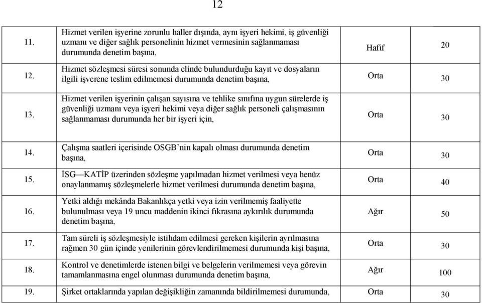 sonunda elinde bulundurduğu kayıt ve dosyaların ilgili işverene teslim edilmemesi durumunda denetim başına, Hizmet verilen işyerinin çalışan sayısına ve tehlike sınıfına uygun sürelerde iş güvenliği