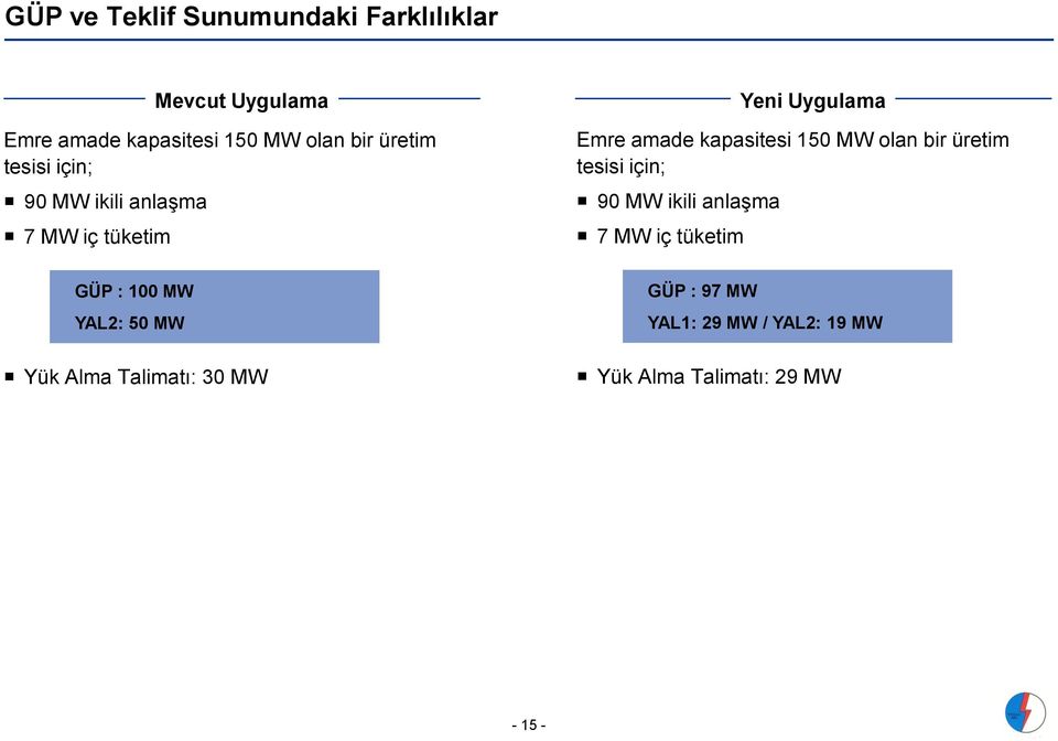 150 MW olan bir üretim tesisi için; 90 MW ikili anlaşma 7 MW iç tüketim GÜP : 100 MW YAL2: 50