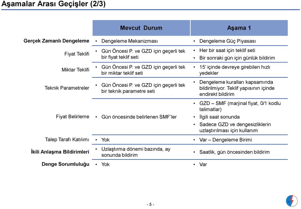 ve GZD için geçerli tek bir teknik parametre seti Her bir saat için teklif seti Bir sonraki gün için günlük bildirim 15 içinde devreye girebilen hızlı yedekler Dengeleme kuralları kapsamında