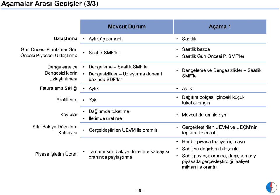 SMF ler Dengeleme ve Dengesizlikler Saatlik SMF ler Faturalama Sıklığı Aylık Aylık Profilleme Yok Dağıtım bölgesi içindeki küçük tüketiciler için Kayıplar Sıfır Bakiye Düzeltme Katsayısı Piyasa