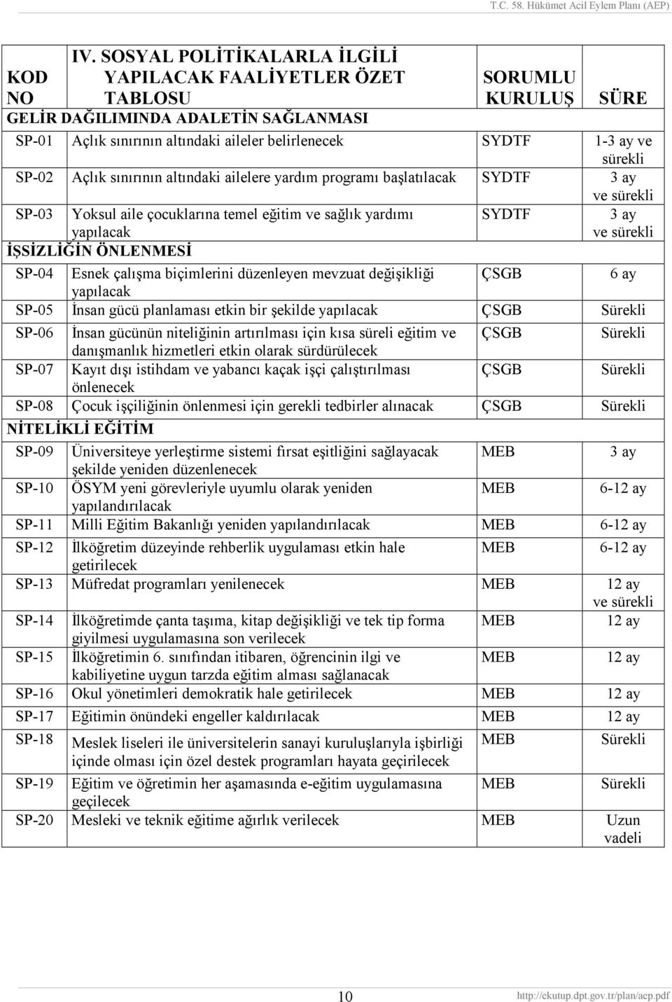 SP-02 Açlık sınırının altındaki ailelere yardım programı başlatılacak SYDTF 3 ay ve sürekli SP-03 Yoksul aile çocuklarına temel eğitim ve sağlık yardımı yapılacak SYDTF 3 ay ve sürekli İŞSİZLİĞİN