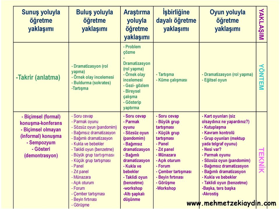 yaptırma - Tartışma - Küme çalışması - Dramatizasyon (rol yapma) - Eğitsel oyun YÖNTEM - Biçimsel (formal) konuşma-konferans - Biçimsel olmayan (informal) konuşma - Sempozyum - Gösteri (demontrasyon)