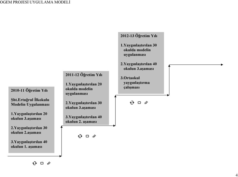 Yaygınlaştırılan 20 okulda modelin uygulanması 2.Yaygınlaştırılan 30 okulun 3.aşaması 3.Yaygınlaştırılan 40 okulun 2.