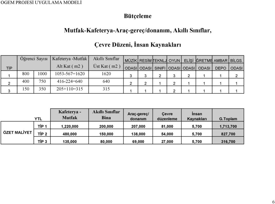 ODASI ODASI SINIFI ODASI ODASI ODASI DEPO ODASI 3 3 2 3 2 1 1 2 2 2 1 2 1 1 1 1 1 1 1 2 1 1 1 1 YTL Kafeterya - Mutfak Akıllı Sınıflar Bina Araç-gereç/ donanım Çevre