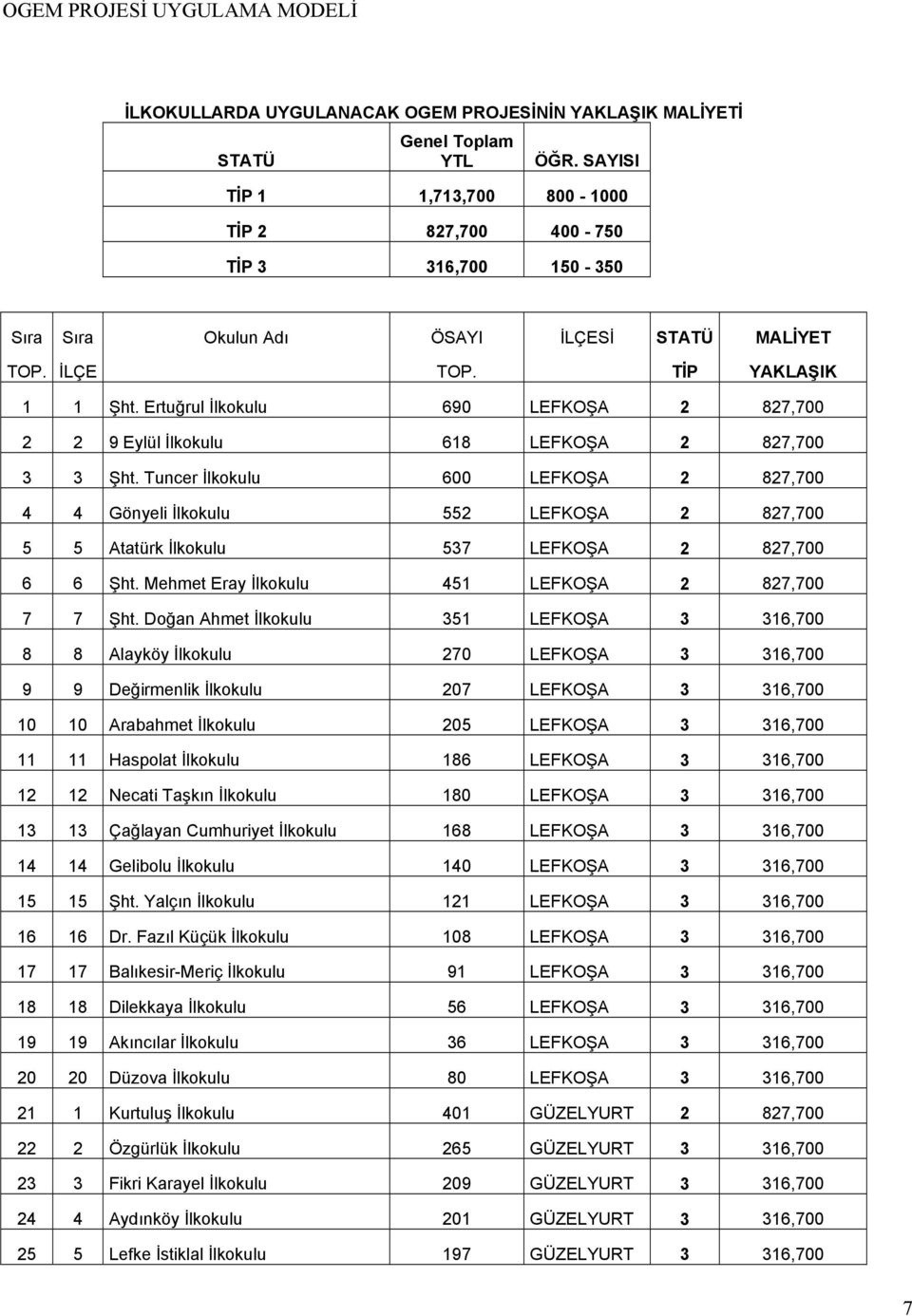 Ertuğrul İlkokulu 690 LEFKOŞA 2 827,700 2 2 9 Eylül İlkokulu 618 LEFKOŞA 2 827,700 3 3 Şht.