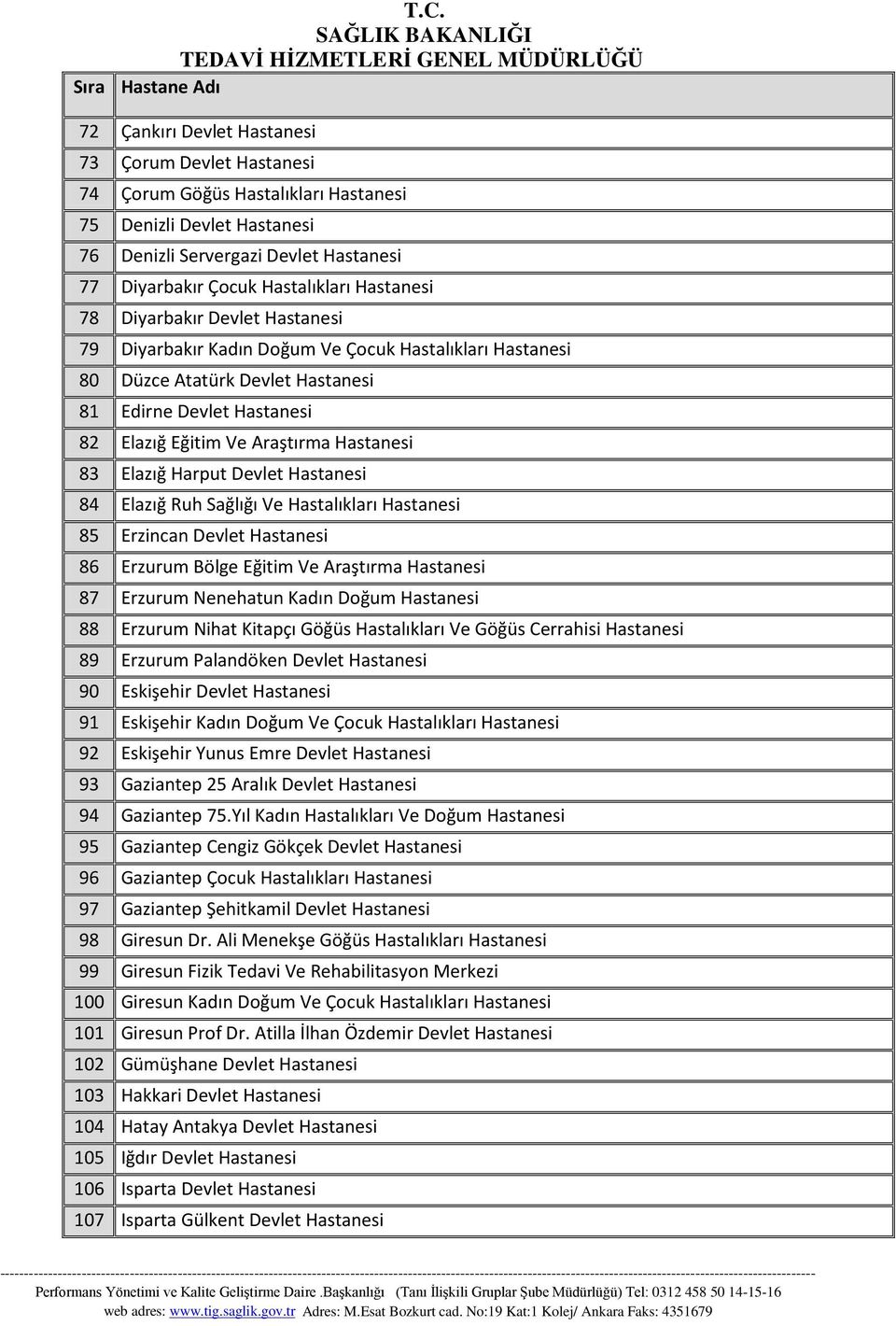 83 Elazığ Harput Devlet Hastanesi 84 Elazığ Ruh Sağlığı Ve Hastalıkları Hastanesi 85 Erzincan Devlet Hastanesi 86 Erzurum Bölge Eğitim Ve Araştırma Hastanesi 87 Erzurum Nenehatun Kadın Doğum