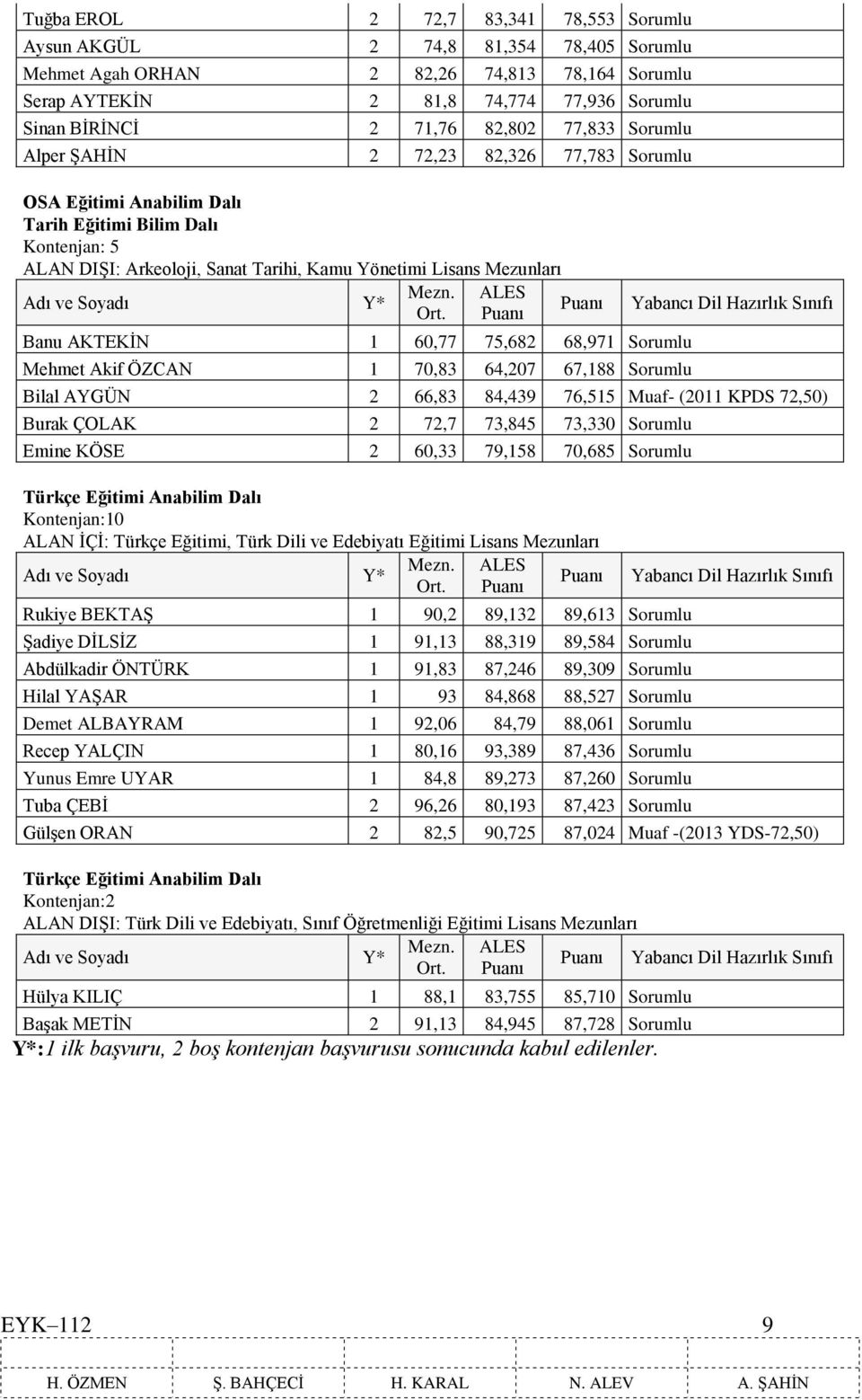 AKTEKİN 1 60,77 75,682 68,971 Sorumlu Mehmet Akif ÖZCAN 1 70,83 64,207 67,188 Sorumlu Bilal AYGÜN 2 66,83 84,439 76,515 Muaf- (2011 KPDS 72,50) Burak ÇOLAK 2 72,7 73,845 73,330 Sorumlu Emine KÖSE 2