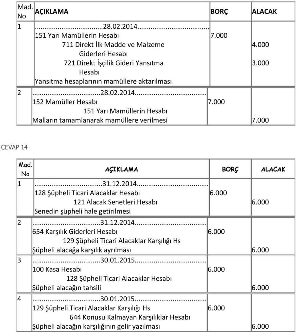 2014... 128 Şüpheli Ticari Alacaklar Hesabı 121 Alacak Senetleri Hesabı Senedin şüpheli hale getirilmesi 2...31.12.2014... 654 Karşılık Giderleri Hesabı 129 Şüpheli Ticari Alacaklar Karşılığı Hs Şüpheli alacağa karşılık ayrılması 3.