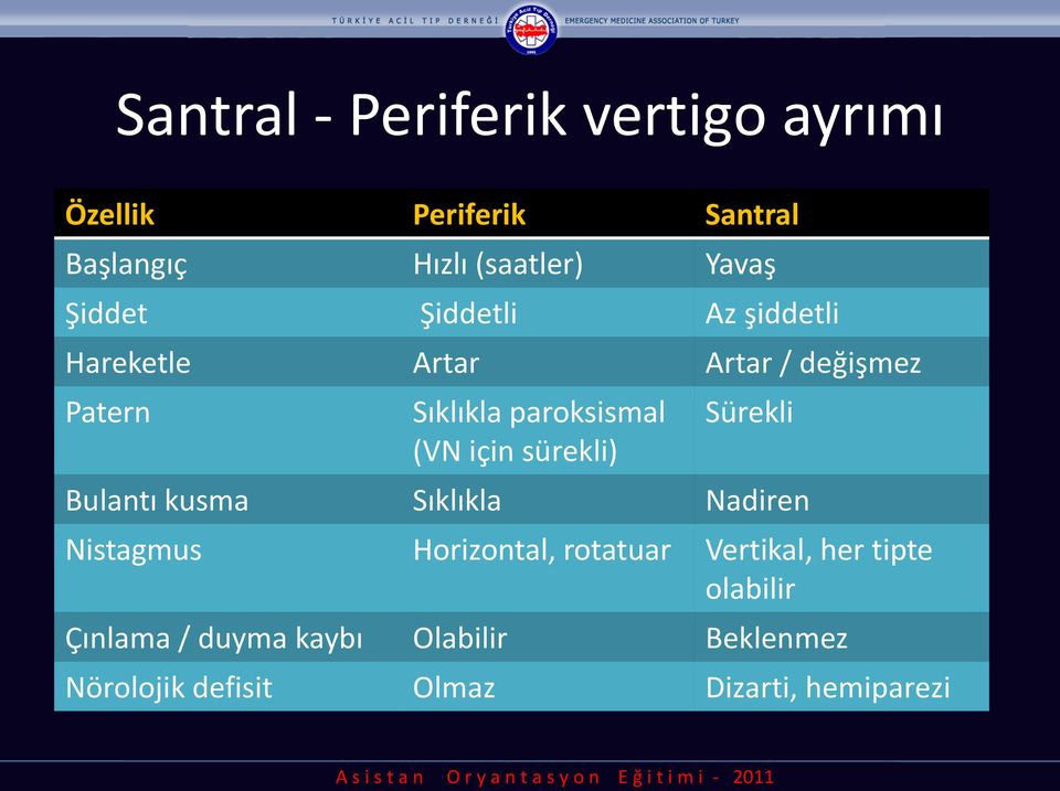 için sürekli) Sürekli Bulantı kusma Sıklıkla Nadiren Nistagmus Horizontal, rotatuar Vertikal,