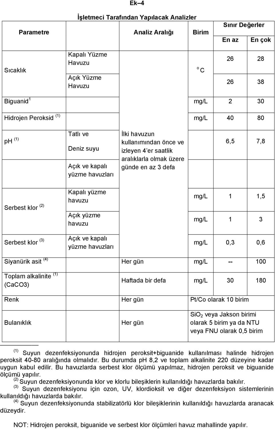 Kapalı yüzme havuzu Açık yüzme havuzu mg/l 1 1,5 mg/l 1 3 Serbest klor Açık ve kapalı yüzme havuzları mg/l 0,3 0,6 Siyanürik asit (4) Her gün mg/l -- 100 Toplam alkalinite (CaCO3) Haftada bir defa