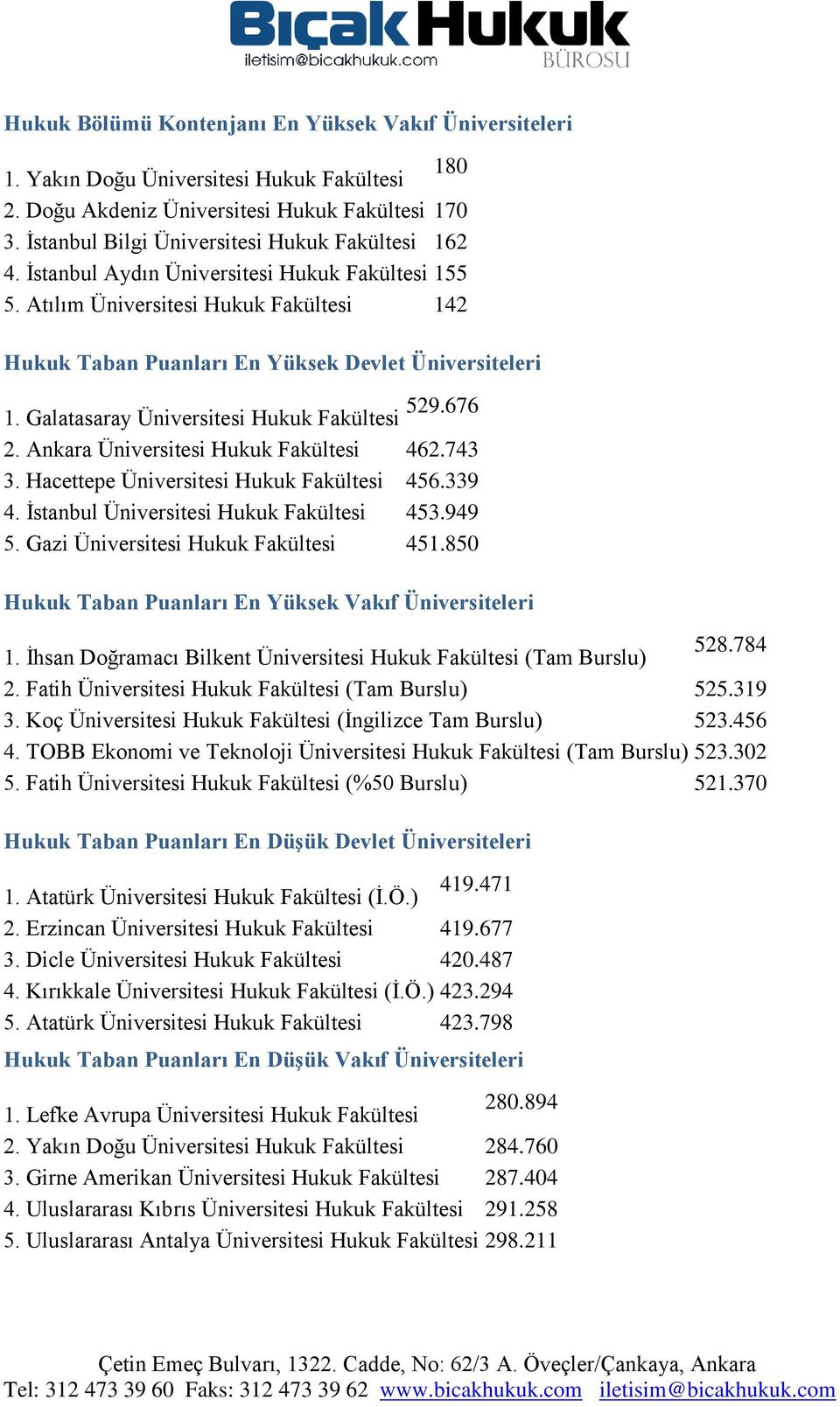 Hacettepe Hukuk Fakültesi 456.339 4. İstanbul Hukuk Fakültesi 453.949 5. Gazi Hukuk Fakültesi 451.850 Hukuk Taban Puanları En Yüksek Vakıf Üniversiteleri 1.