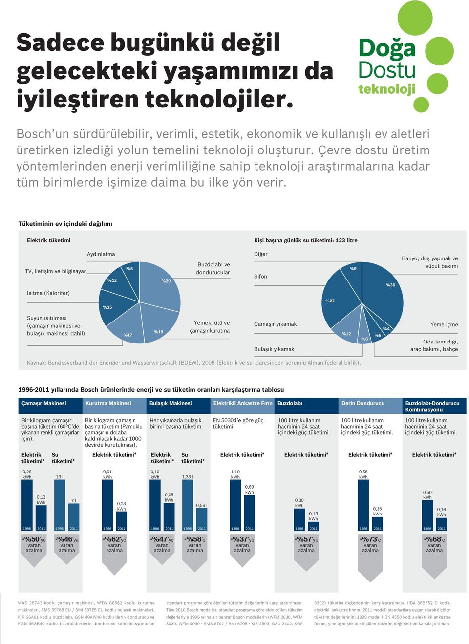 Çevre dostu üretim yöntemlerinden enerji verimliliğine sahip teknoloji araştırmalarına kadar tüm birimlerde işimize daima bu ilke yön verir.