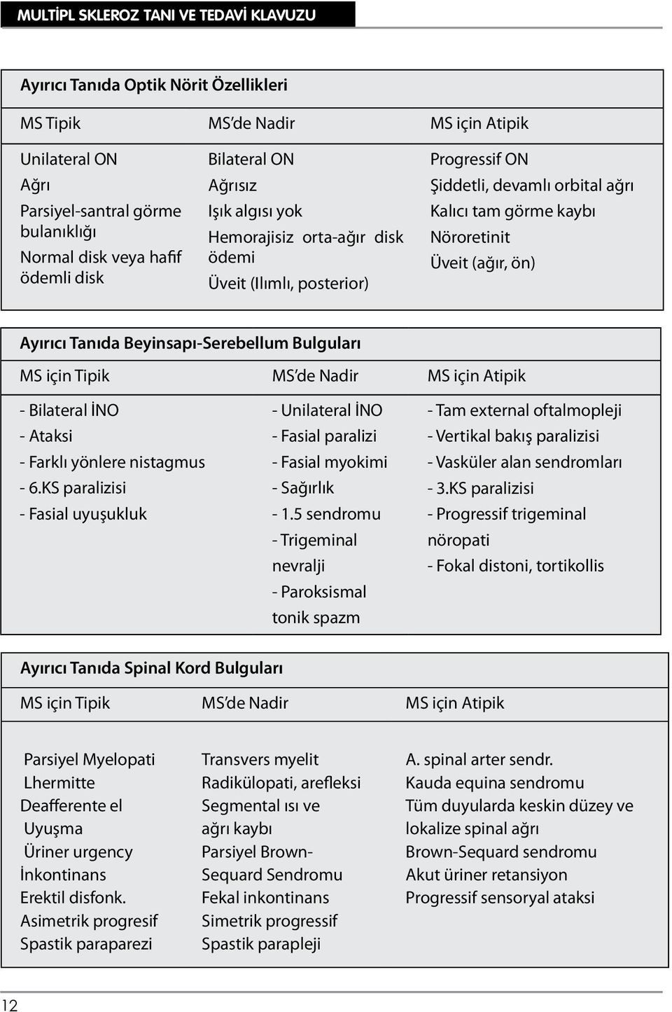 Bulguları MS için Tipik MS de Nadir MS için Atipik - Bilateral İNO - Ataksi - Farklı yönlere nistagmus - 6.