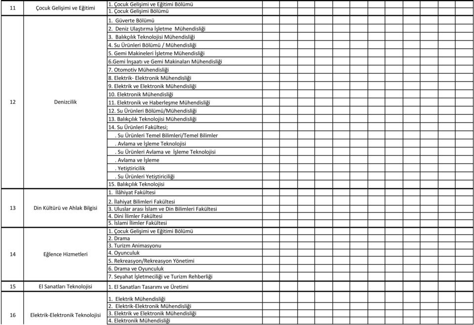 Gemi İnşaatı ve Gemi Makinaları Mühendisliği 7. Otomotiv Mühendisliği 8. Elektrik- Elektronik Mühendisliği 9. Elektrik ve Elektronik Mühendisliği 10. Elektronik Mühendisliği 11.