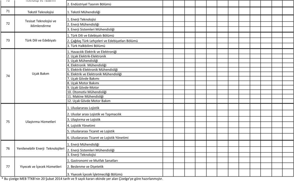 Enerji Teknolojisi 2. Enerji Mühendisliği 3. Enerji Sistemleri Mühendisliği 1. Türk Dili ve Edebiyatı Bölümü 2. Çağdaş Türk Lehçeleri ve Edebiyatları Bölümü 3. Türk Halkbilimi Bölümü 1.