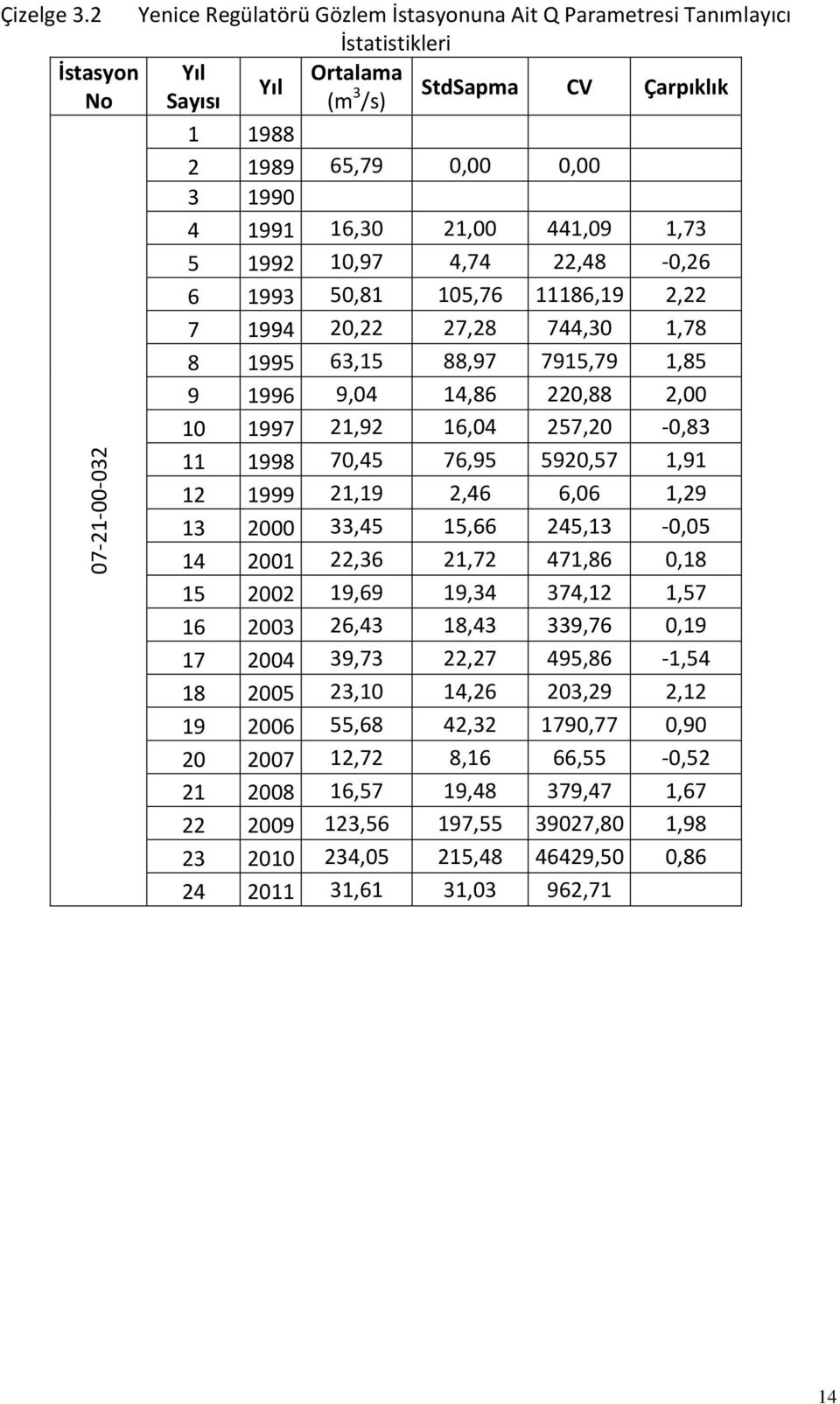 22,48-0,26 6 1993 50,81 105,76 11186,19 2,22 7 1994 20,22 27,28 744,30 1,78 8 1995 63,15 88,97 7915,79 1,85 9 1996 9,04 14,86 220,88 2,00 10 1997 21,92 16,04 257,20-0,83 11 1998 70,45 76,95 5920,57