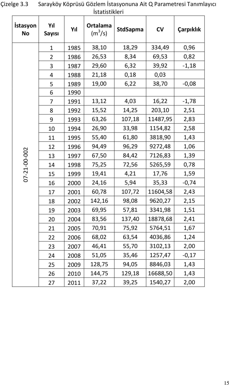 1988 21,18 0,18 0,03 5 1989 19,00 6,22 38,70-0,08 6 1990 7 1991 13,12 4,03 16,22-1,78 8 1992 15,52 14,25 203,10 2,51 9 1993 63,26 107,18 11487,95 2,83 10 1994 26,90 33,98 1154,82 2,58 11 1995 55,40