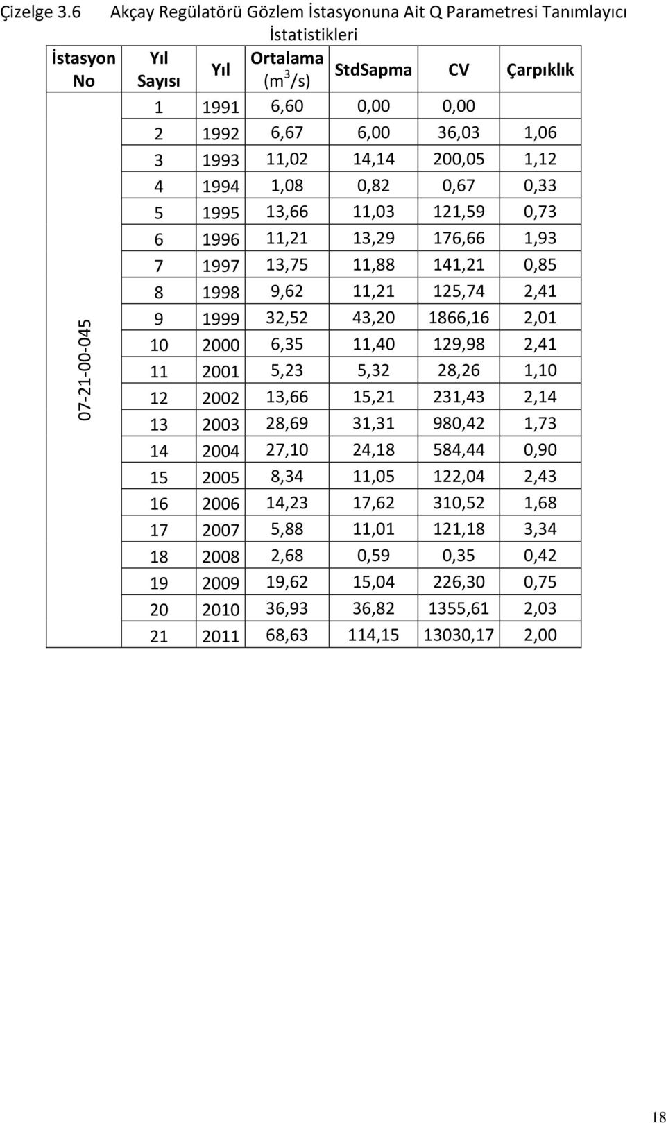 200,05 1,12 4 1994 1,08 0,82 0,67 0,33 5 1995 13,66 11,03 121,59 0,73 6 1996 11,21 13,29 176,66 1,93 7 1997 13,75 11,88 141,21 0,85 8 1998 9,62 11,21 125,74 2,41 9 1999 32,52 43,20 1866,16 2,01 10