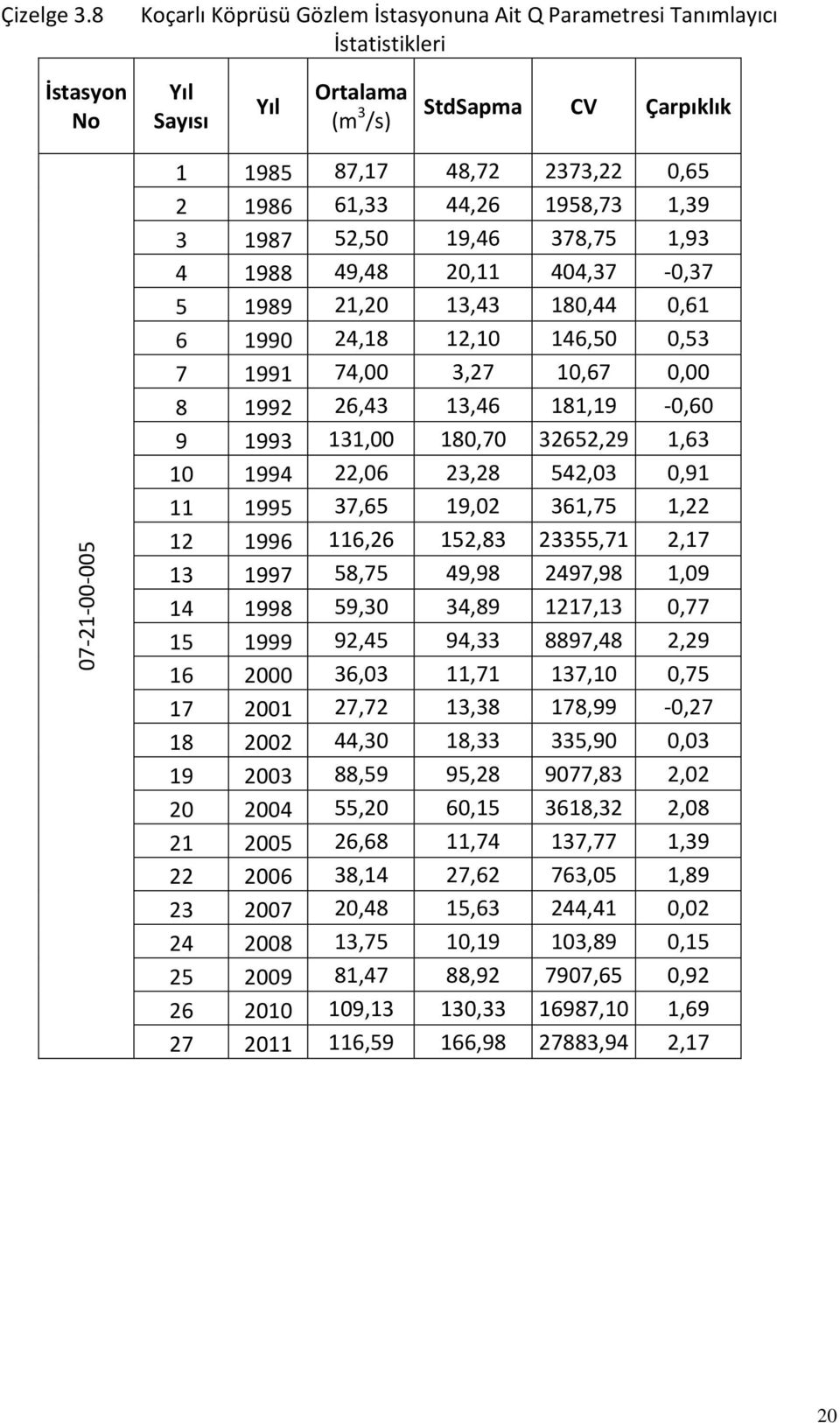 4 1988 49,48 20,11 404,37-0,37 5 1989 21,20 13,43 180,44 0,61 6 1990 24,18 12,10 146,50 0,53 7 1991 74,00 3,27 10,67 0,00 8 1992 26,43 13,46 181,19-0,60 9 1993 131,00 180,70 32652,29 1,63 10 1994