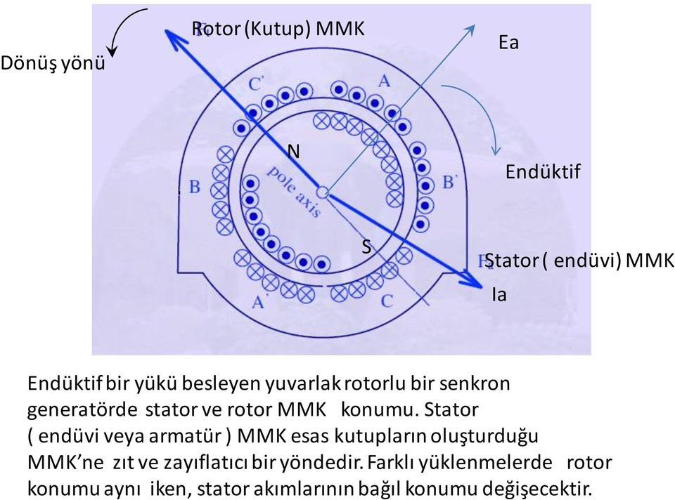 Stator ( endüvi veya armatür ) MMK esas kutupların oluşturduğu MMK ne zıt ve zayıflatıcı