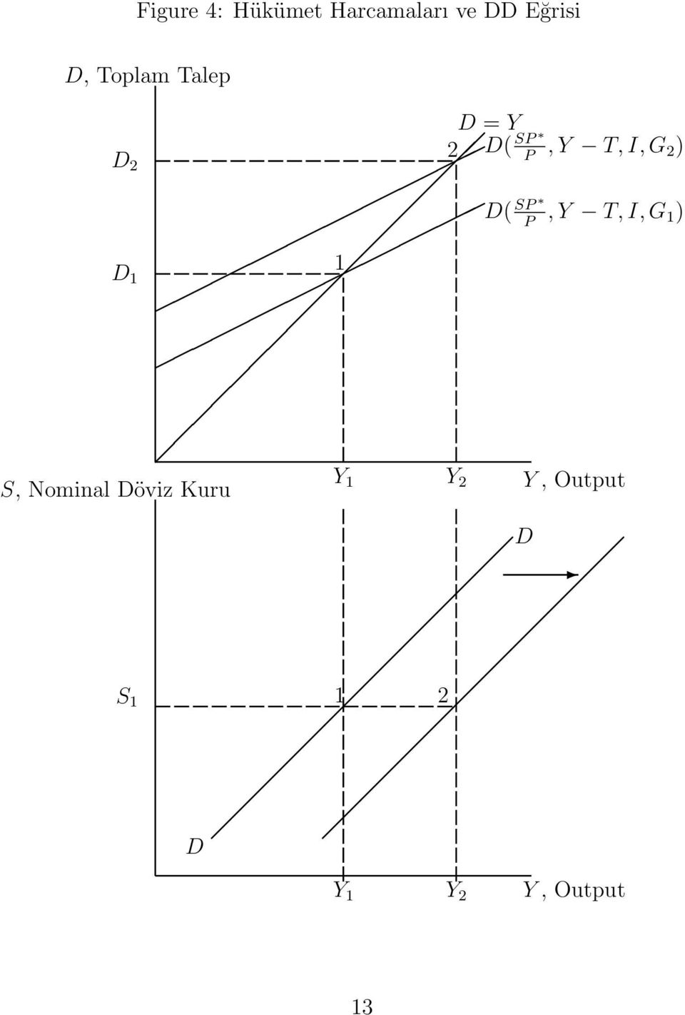 D( SP, Y T, I, G P 1) D 1 1 S, Nominal Döviz