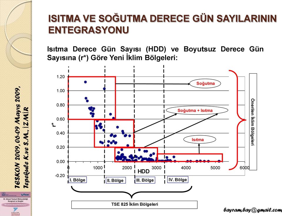 80 Soğutma + Isıtma 0.60 0.40 0.20 Isıtma 0.00-0.