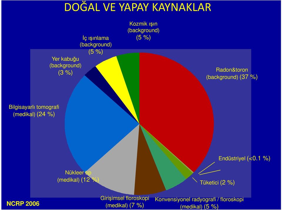 (medikal) (24 %) Nükleer tıp (medikal) (12 %) Tüketici (2 %) Endüstriyel (<0.