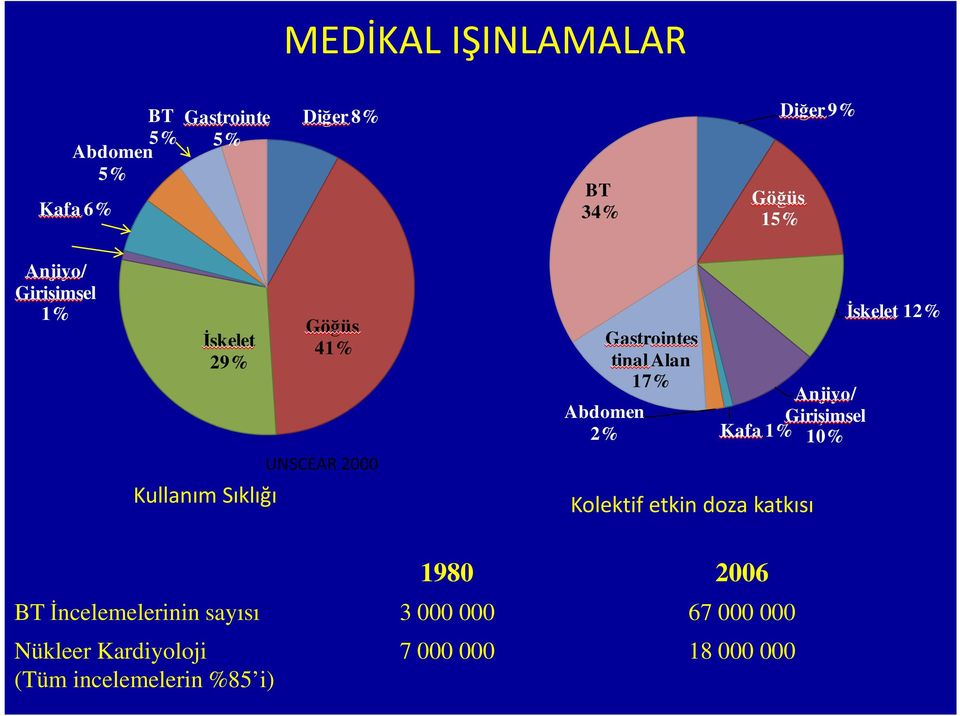 17% Abdomen 2% Anjiyo/ Girişimsel Kafa 1% 10% Kolektif etkin doza katkısı İskelet 12% 1980 2006 BT