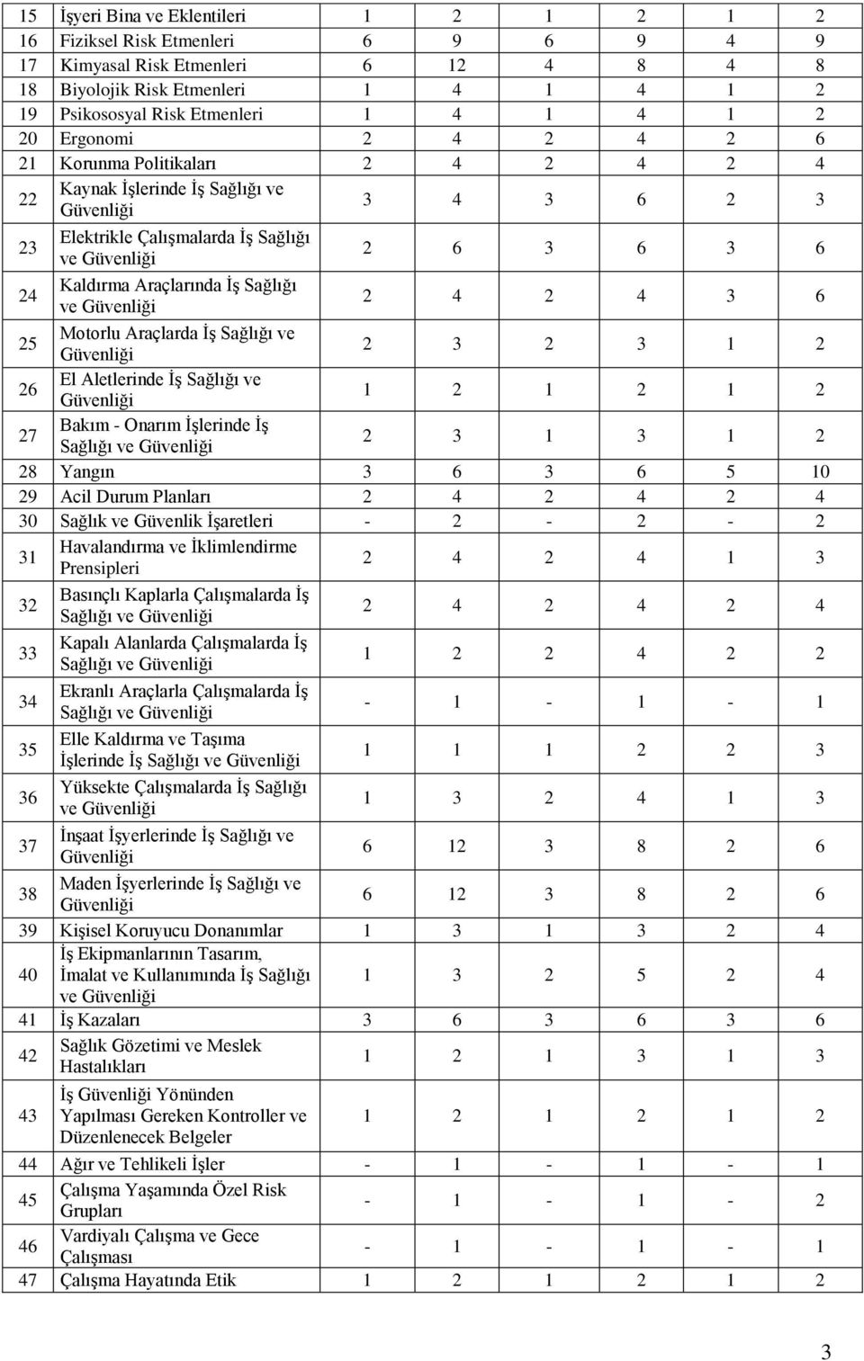 Sağlığı ve Güvenliği 2 6 3 6 3 6 2 4 2 4 3 6 25 Motorlu Araçlarda Ġş Sağlığı ve Güvenliği 2 3 2 3 1 2 26 El Aletlerinde Ġş Sağlığı ve Güvenliği 1 2 1 2 1 2 27 Bakım - Onarım Ġşlerinde Ġş Sağlığı ve