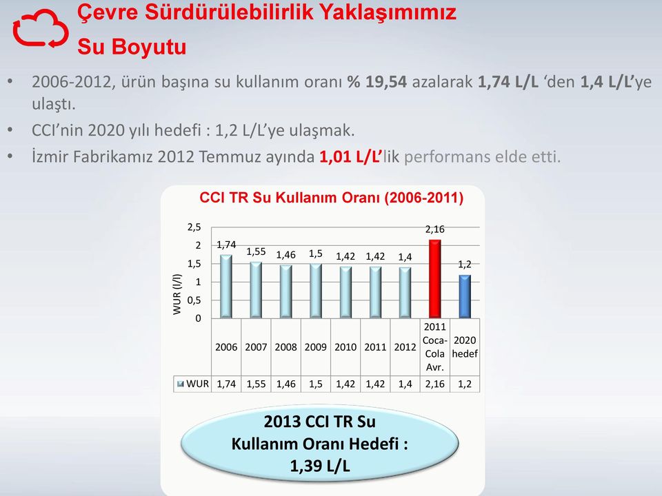 2,5 2 1,5 1 0,5 0 CCI TR Su Kullanım Oranı (2006-2011) 1,74 1,55 1,46 1,5 1,42 1,42 1,4 2006 2007 2008 2009 2010 2011