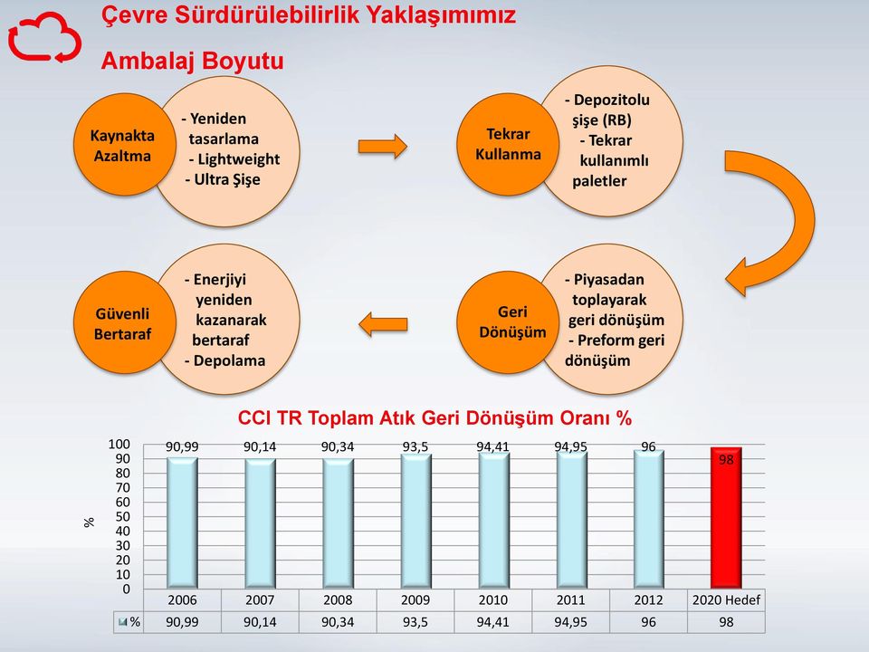 Dönüşüm - Piyasadan toplayarak geri dönüşüm - Preform geri dönüşüm 100 90 80 70 60 50 40 30 20 10 0 CCI TR Toplam Atık Geri Dönüşüm