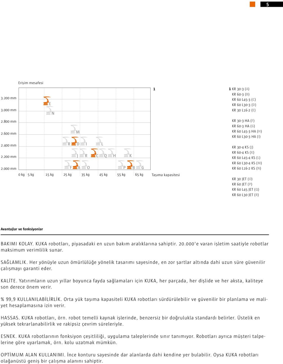 000 mm R D I L J R Q H F A O P 0 kg 5 kg 15 kg 25 kg 35 kg 45 kg 55 kg K B G 65 kg Taşıma kapasitesi KR 30-4 KS (J) KR 60-4 KS (K) KR 60 L45-4 KS (L) KR 60 L30-4 KS (M) KR 60 L16-2 KS (N) KR 30 JET