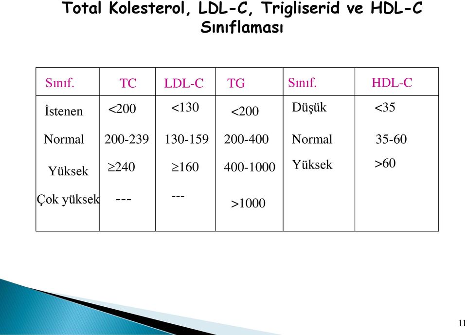 HDL-C İstenen <200 <130 <200 Düşük <35 Normal 200-239