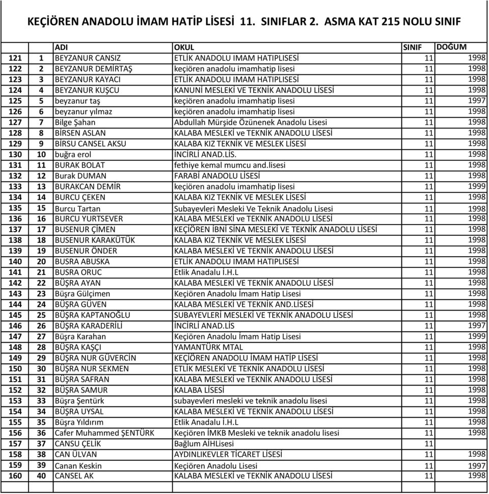 HATIPLISESİ 11 1998 124 4 BEYZANUR KUŞCU KANUNİ MESLEKİ VE TEKNİK ANADOLU LİSESİ 11 1998 125 5 beyzanur taş keçiören anadolu imamhatip lisesi 11 1997 126 6 beyzanur yılmaz keçiören anadolu imamhatip