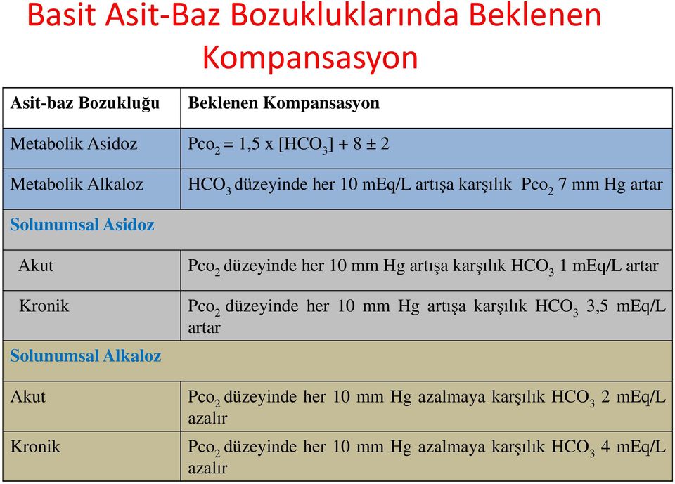 Akut Kronik Pco 2 düzeyinde her 10 mm Hg artışa karşılık HCO 3 1 meq/l artar Pco 2 düzeyinde her 10 mm Hg artışa karşılık HCO 3 3,5 meq/l