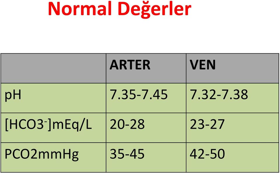 38 [HCO3 - ]meq/l 20-28