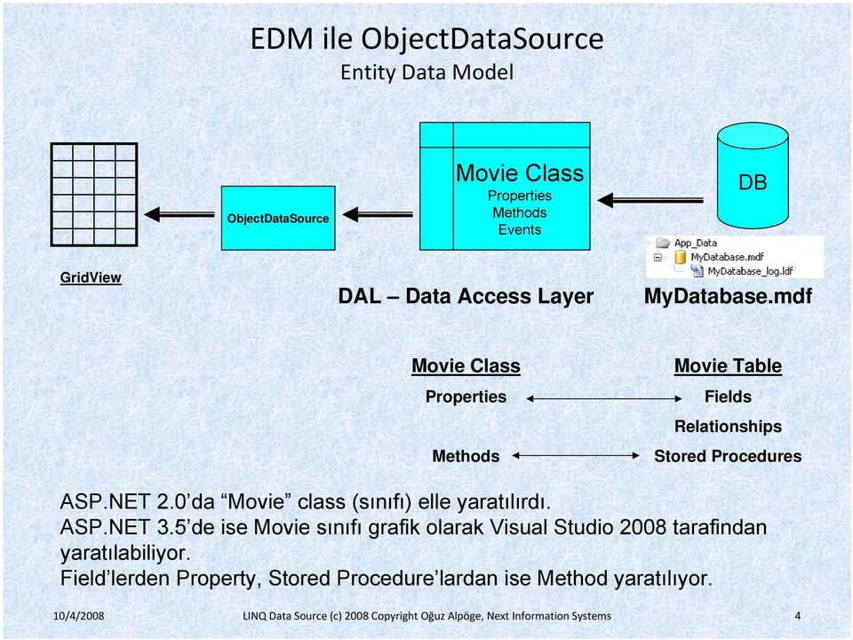 0 da Movie class (sınıfı) elle yaratılırdı. ASP.NET 3.