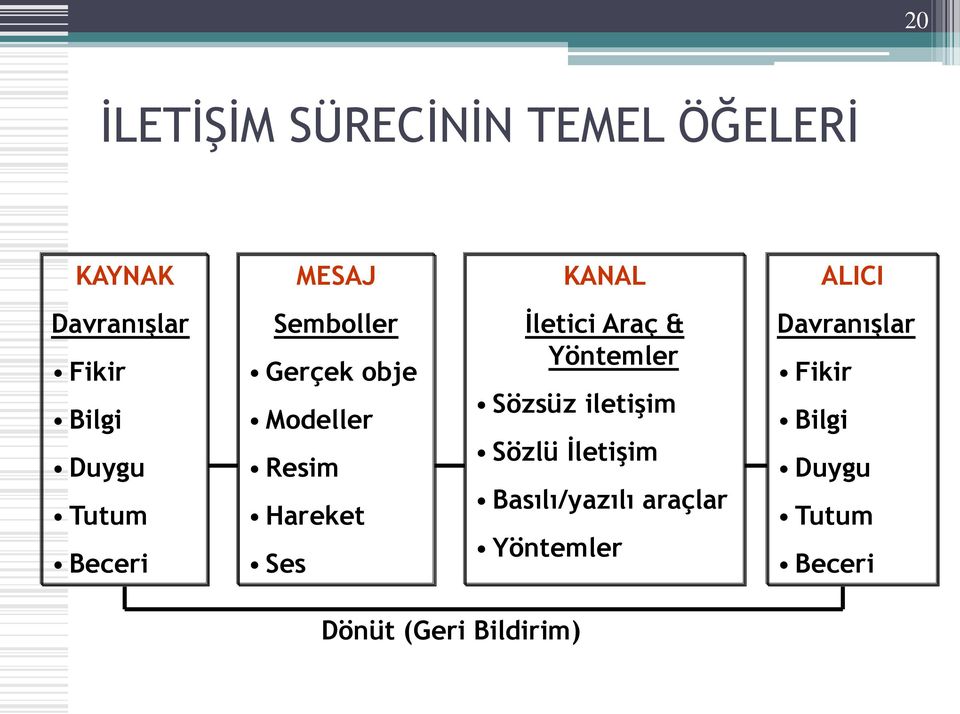 Ses İletici Araç & Yöntemler Sözsüz iletişim Sözlü İletişim Basılı/yazılı