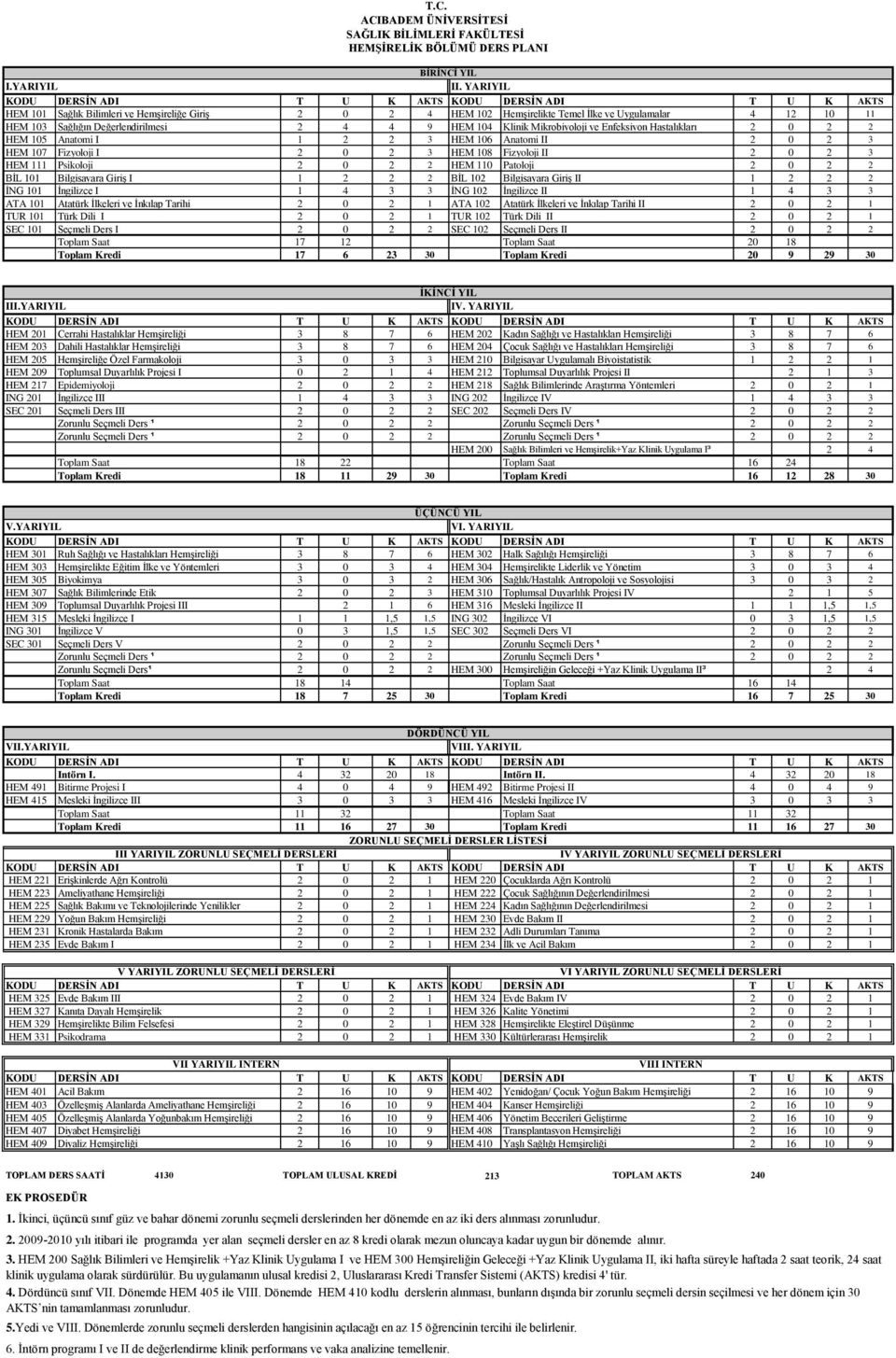 Enfeksiyon Hastalıkları 2 0 2 2 HEM 105 Anatomi I 1 2 2 3 HEM 106 Anatomi II 2 0 2 3 HEM 107 Fizyoloji I 2 0 2 3 HEM 108 Fizyoloji II 2 0 2 3 HEM 111 Psikoloji 2 0 2 2 HEM 110 Patoloji 2 0 2 2 BİL