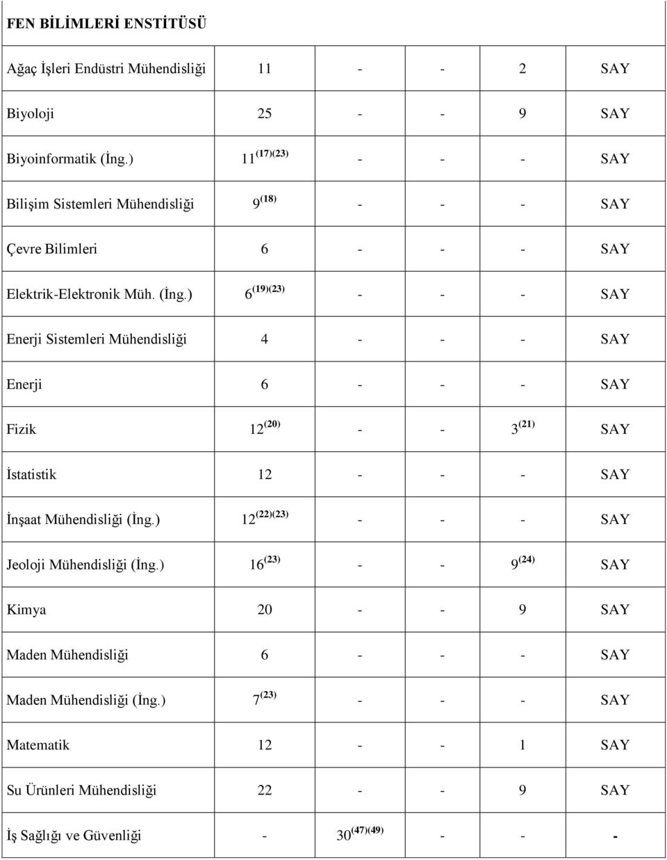 ) 6 (19)(23) - - - SAY Enerji Sistemleri Mühendisliği 4 - - - SAY Enerji 6 - - - SAY Fizik 12 (20) - - 3 (21) SAY İstatistik 12 - - - SAY İnşaat Mühendisliği (İng.