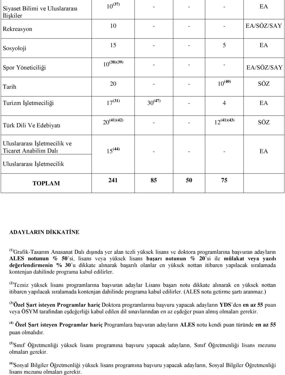 50 75 ADAYLARIN DİKKATİNE (1) Grafik-Tasarım Anasanat Dalı dışında yer alan tezli yüksek lisans ve doktora programlarına başvuran adayların ALES notunun % 50 si, lisans veya yüksek lisans başarı